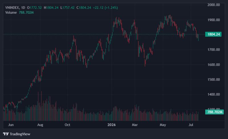 vn-index ảnh 1 vn-index ảnh 1