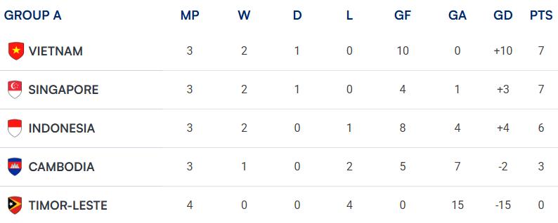 Campuchia Việt Nam ASEAN Cup ảnh 3 Campuchia Việt Nam ASEAN Cup ảnh 3