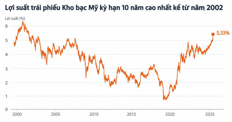 lợi suất trái phiếu  ảnh 1